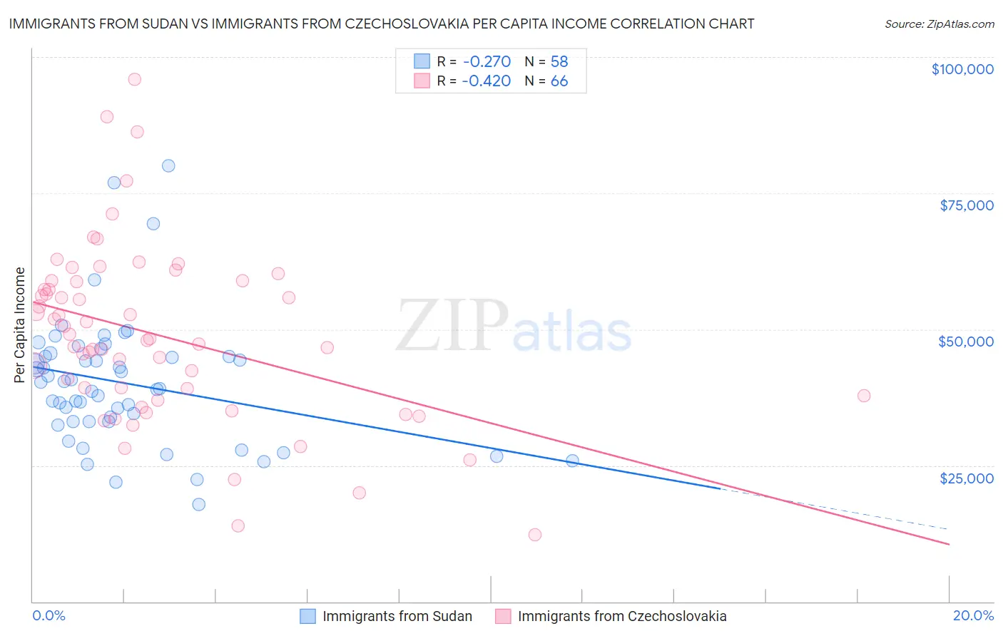 Immigrants from Sudan vs Immigrants from Czechoslovakia Per Capita Income