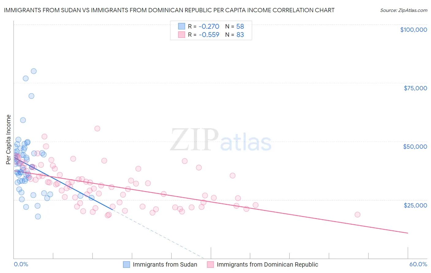 Immigrants from Sudan vs Immigrants from Dominican Republic Per Capita Income