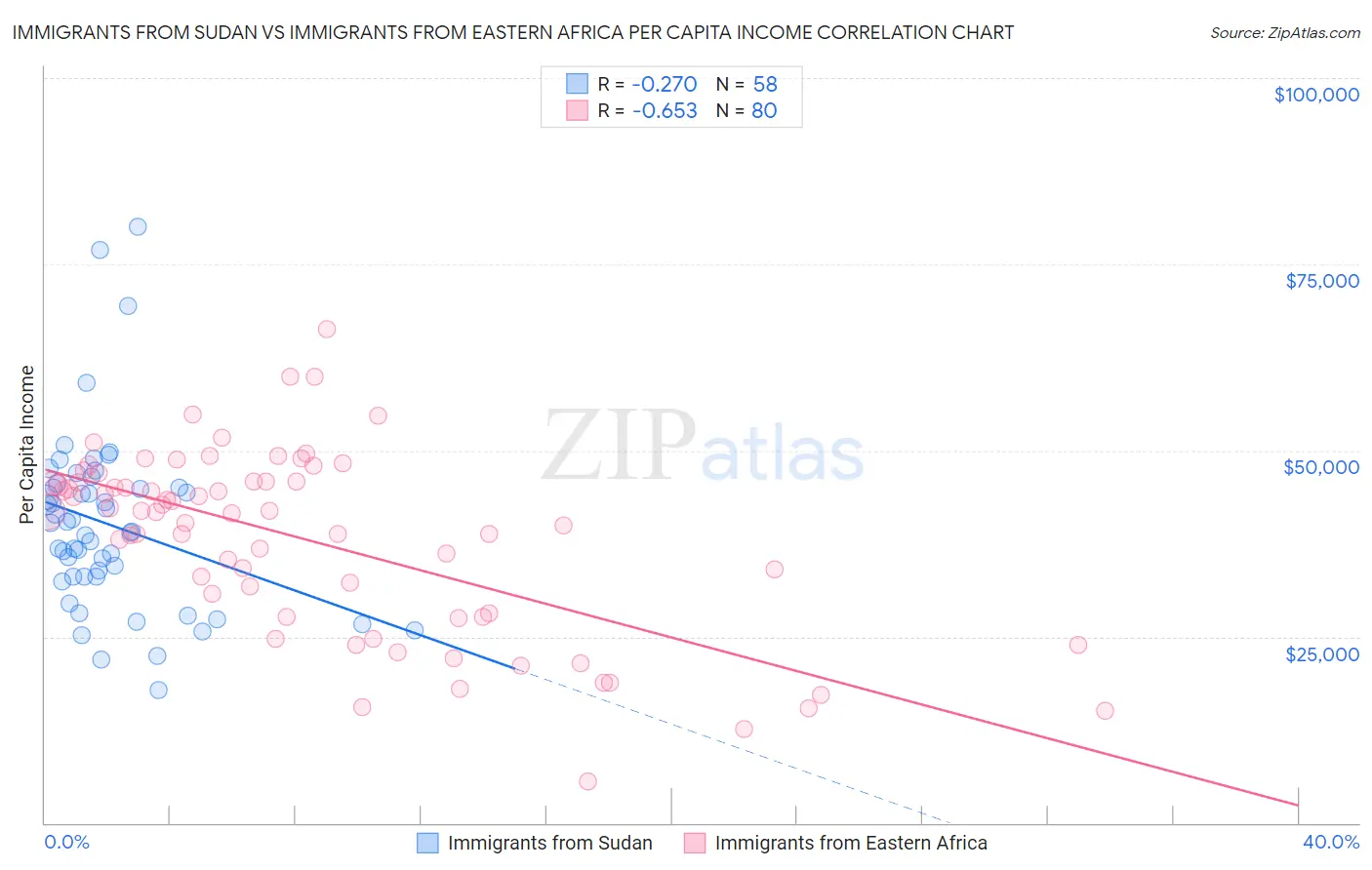 Immigrants from Sudan vs Immigrants from Eastern Africa Per Capita Income
