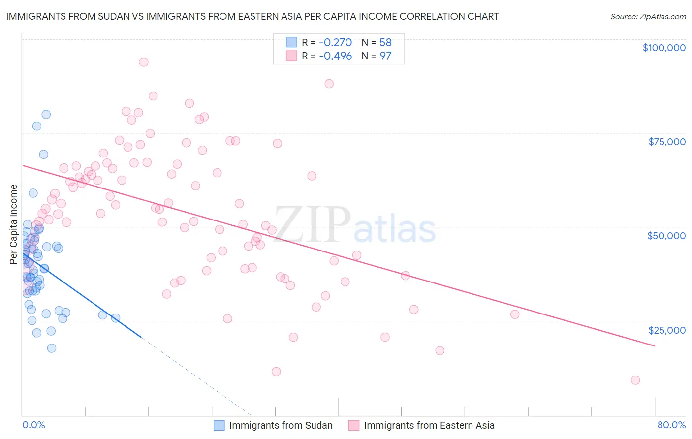 Immigrants from Sudan vs Immigrants from Eastern Asia Per Capita Income