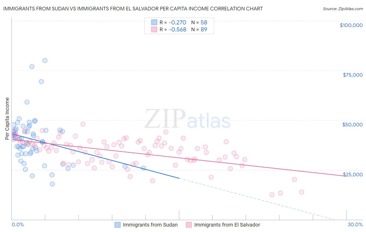 Immigrants from Sudan vs Immigrants from El Salvador Per Capita Income