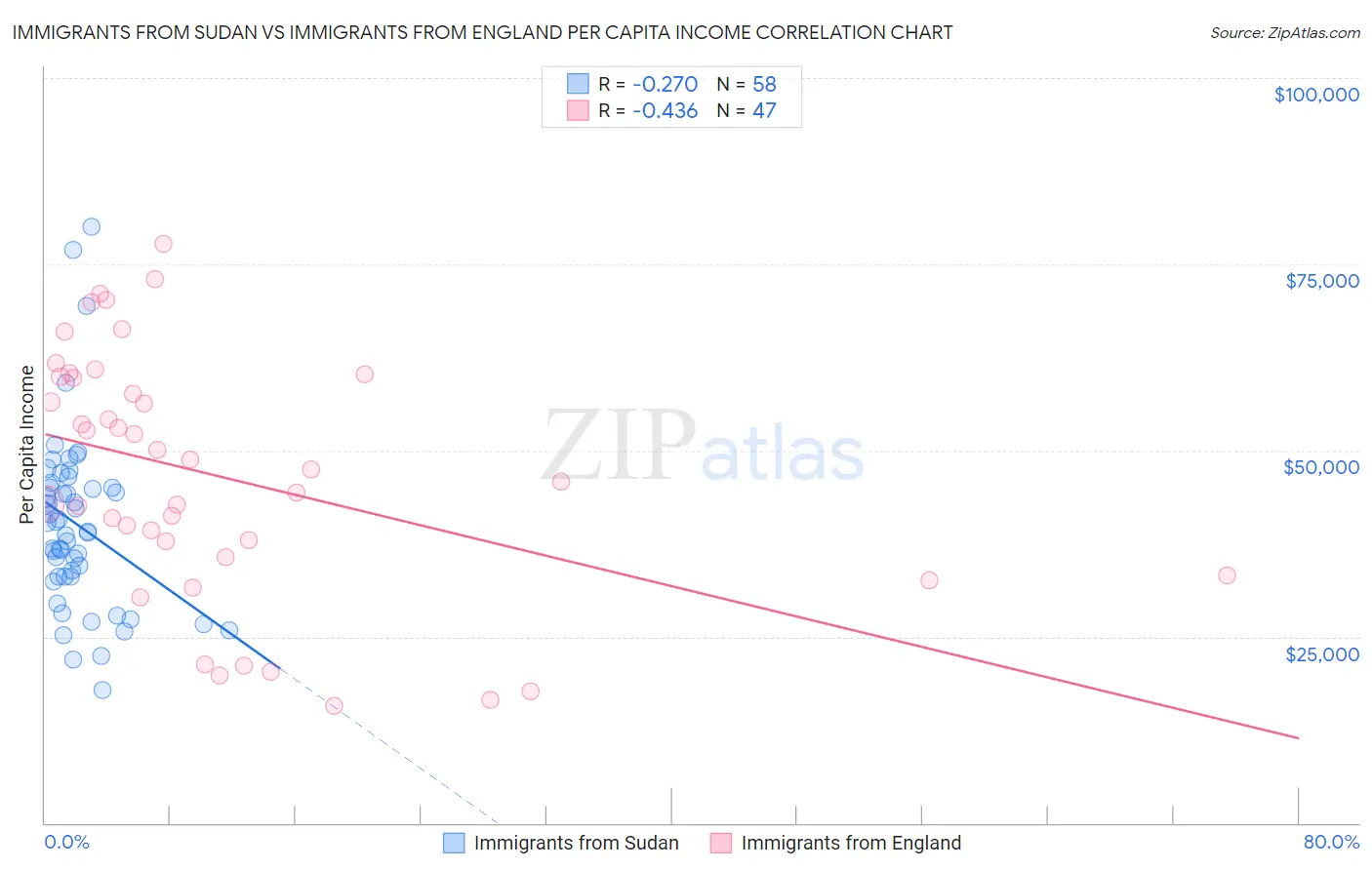 Immigrants from Sudan vs Immigrants from England Per Capita Income