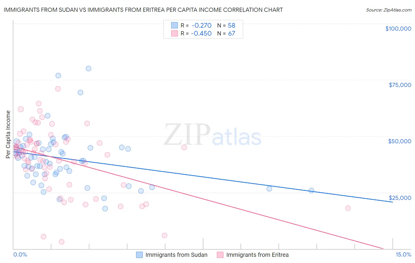 Immigrants from Sudan vs Immigrants from Eritrea Per Capita Income