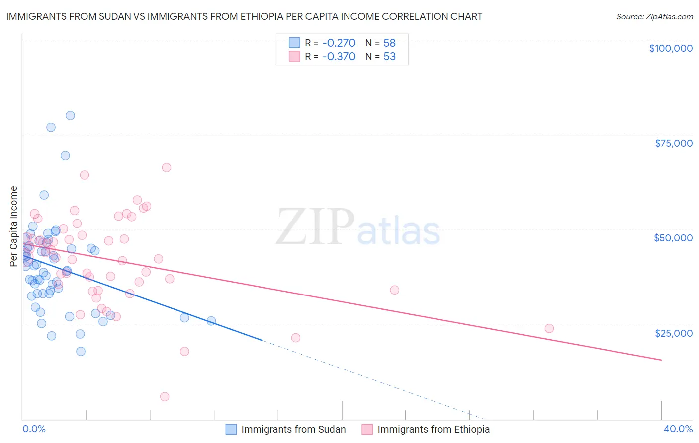 Immigrants from Sudan vs Immigrants from Ethiopia Per Capita Income