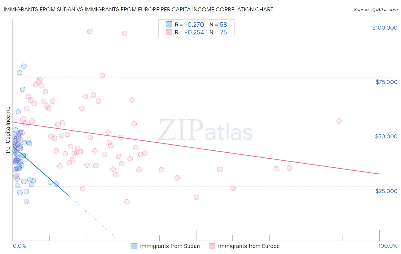 Immigrants from Sudan vs Immigrants from Europe Per Capita Income