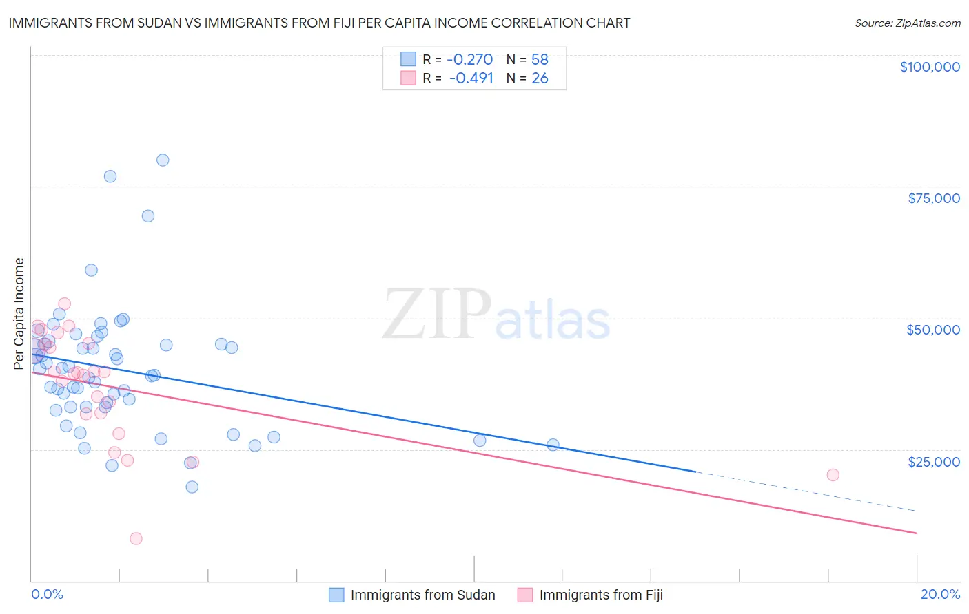 Immigrants from Sudan vs Immigrants from Fiji Per Capita Income