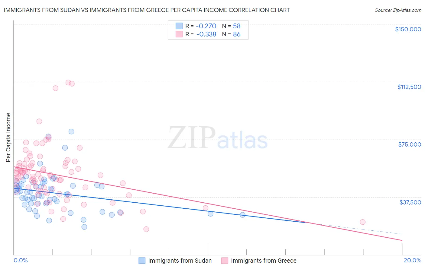 Immigrants from Sudan vs Immigrants from Greece Per Capita Income