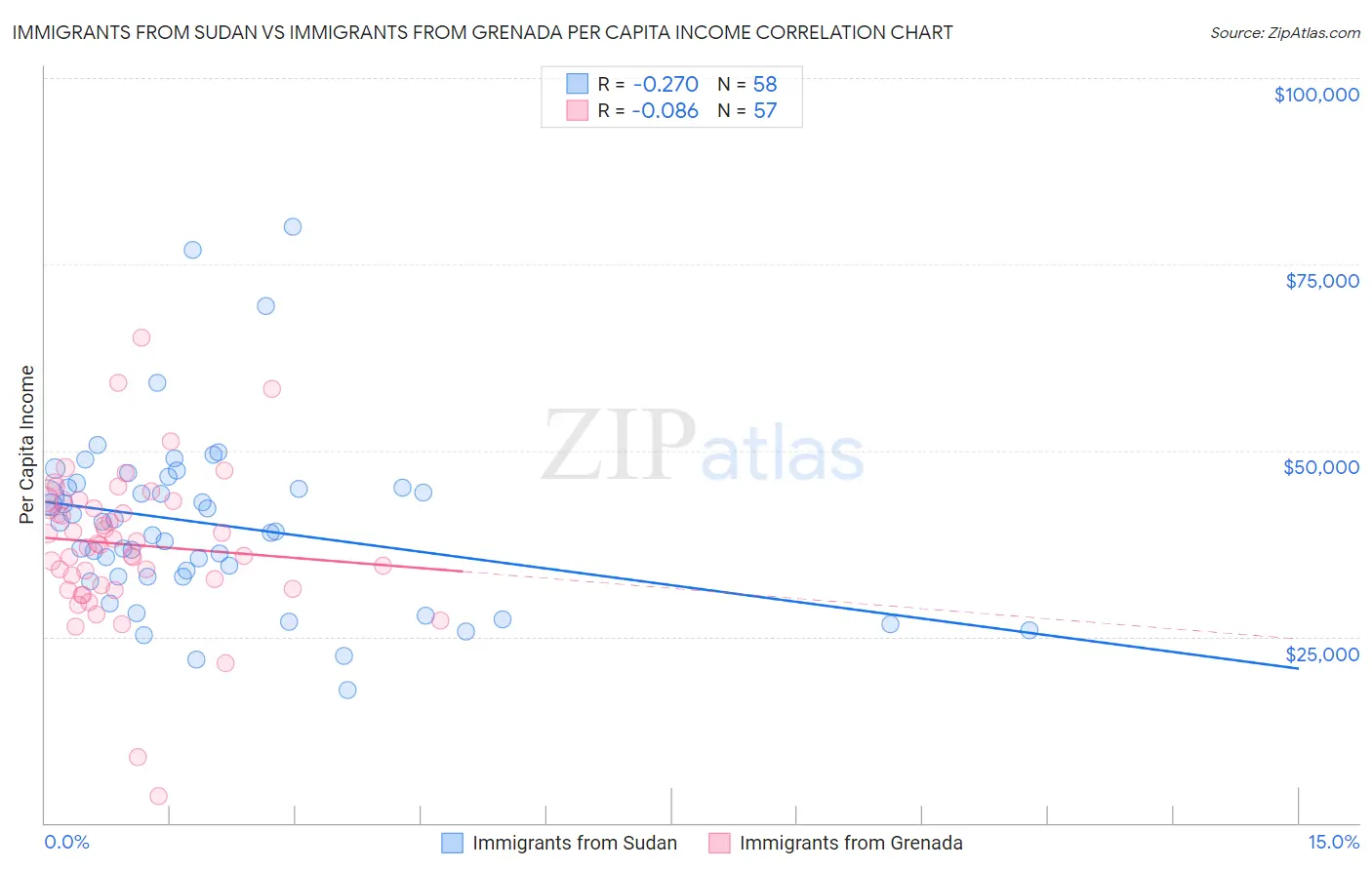 Immigrants from Sudan vs Immigrants from Grenada Per Capita Income