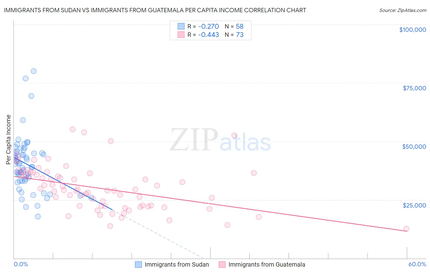 Immigrants from Sudan vs Immigrants from Guatemala Per Capita Income
