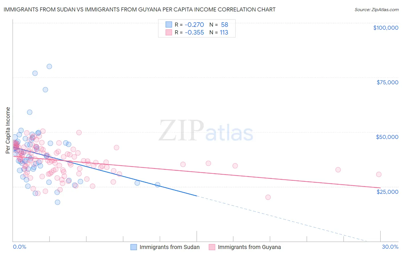 Immigrants from Sudan vs Immigrants from Guyana Per Capita Income