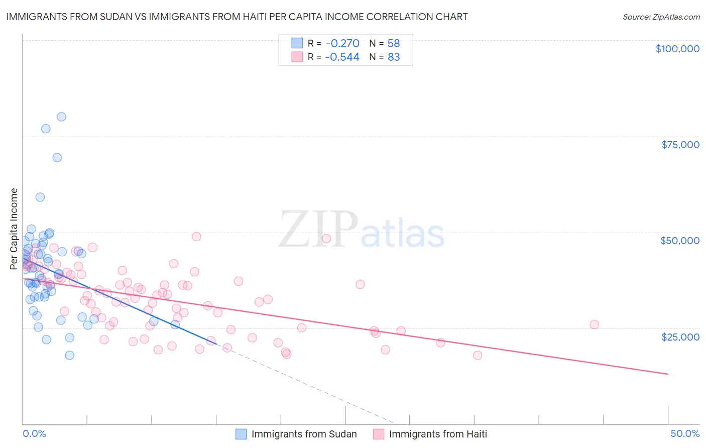 Immigrants from Sudan vs Immigrants from Haiti Per Capita Income