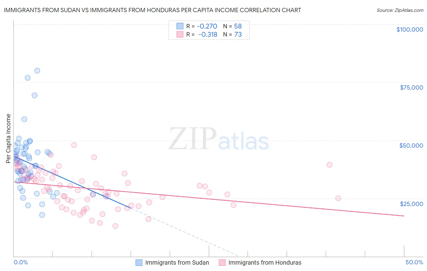 Immigrants from Sudan vs Immigrants from Honduras Per Capita Income