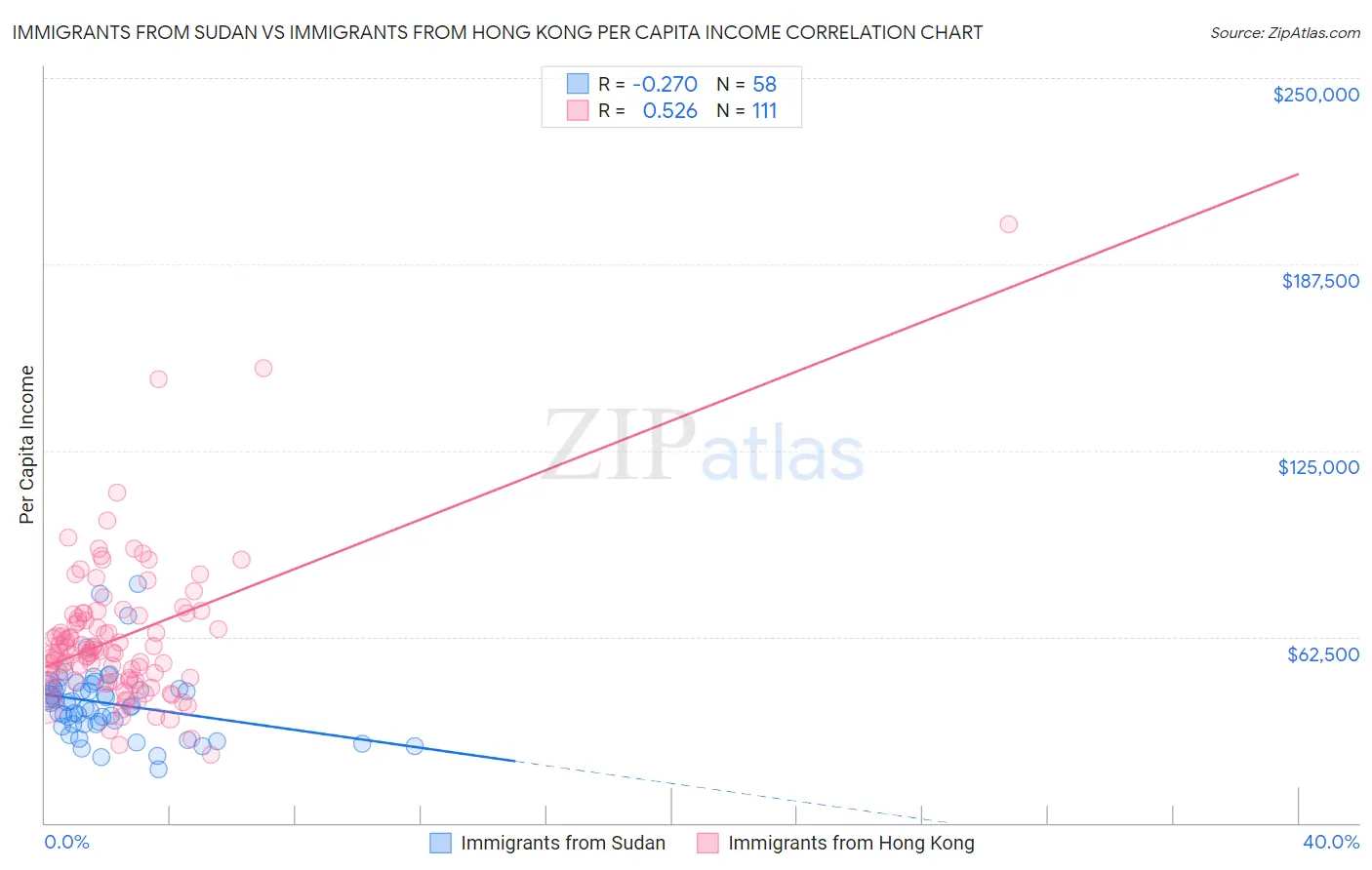 Immigrants from Sudan vs Immigrants from Hong Kong Per Capita Income