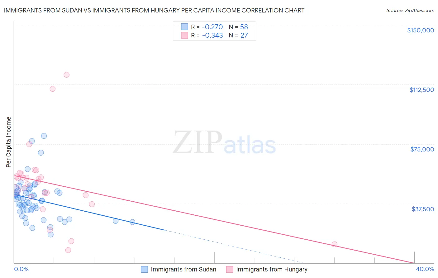 Immigrants from Sudan vs Immigrants from Hungary Per Capita Income