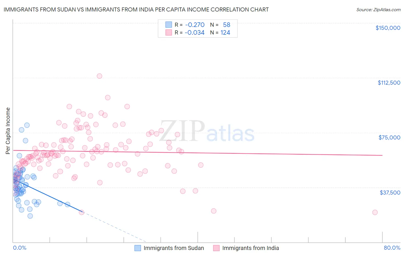 Immigrants from Sudan vs Immigrants from India Per Capita Income