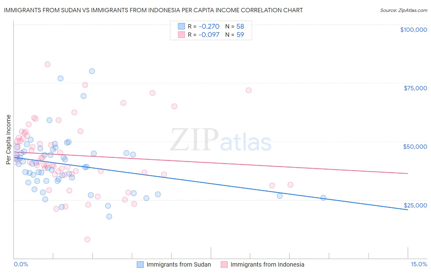 Immigrants from Sudan vs Immigrants from Indonesia Per Capita Income