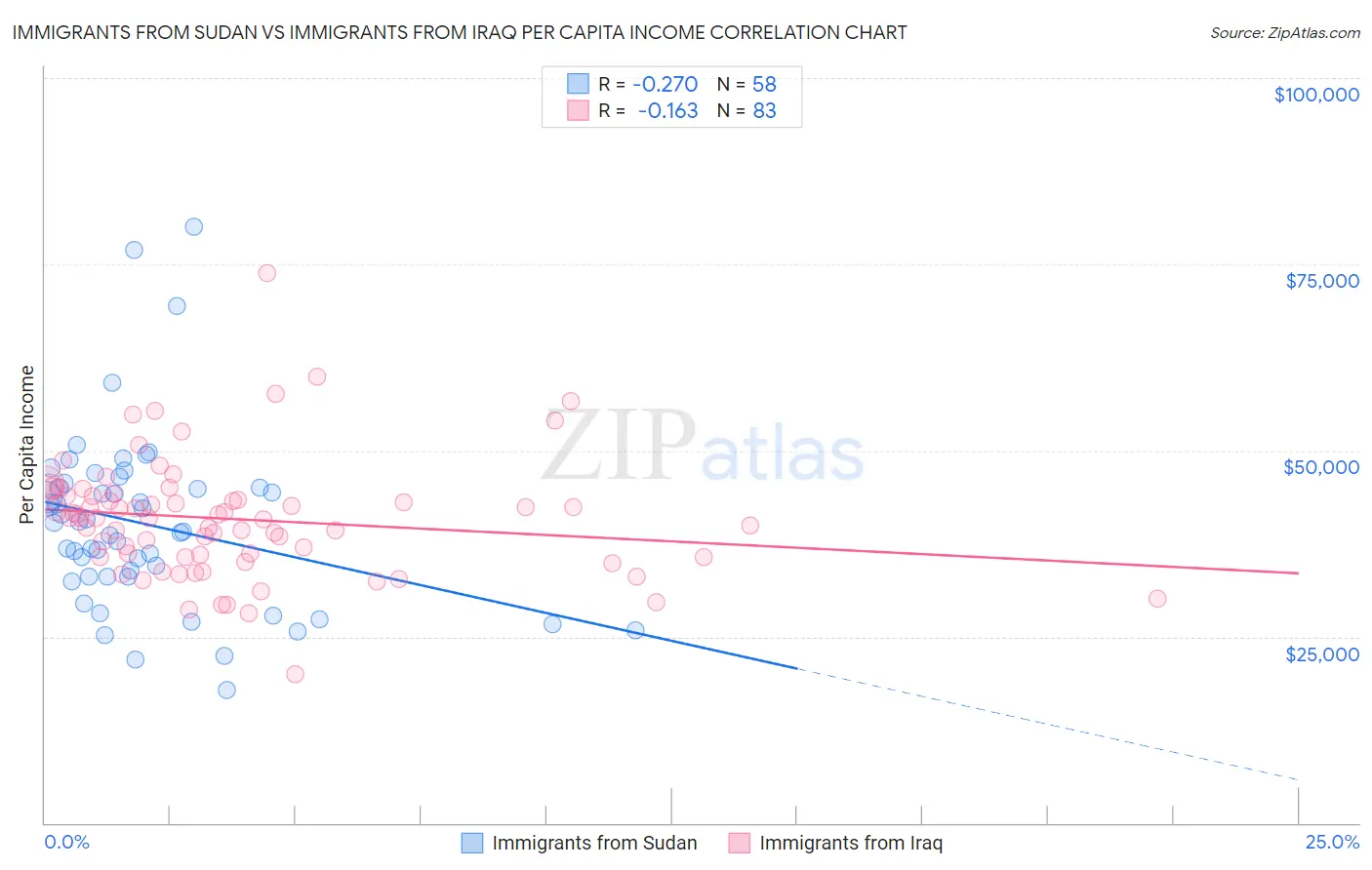 Immigrants from Sudan vs Immigrants from Iraq Per Capita Income