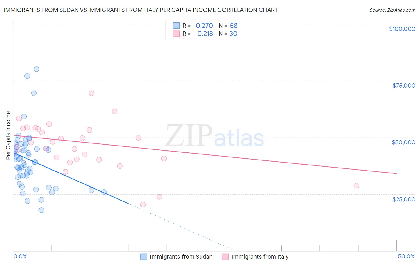 Immigrants from Sudan vs Immigrants from Italy Per Capita Income