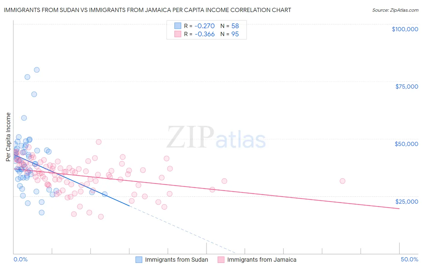 Immigrants from Sudan vs Immigrants from Jamaica Per Capita Income