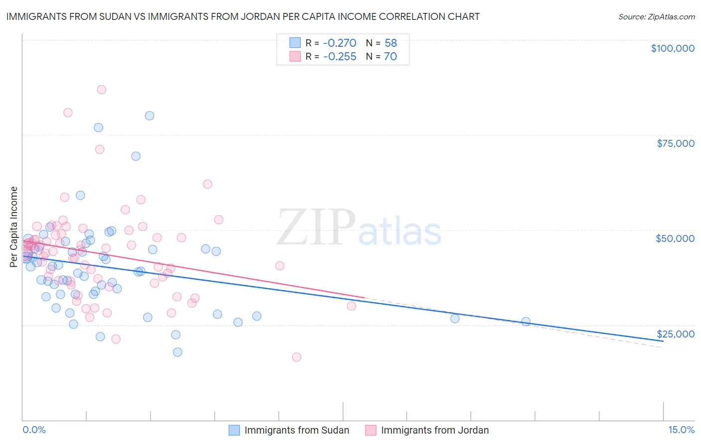 Immigrants from Sudan vs Immigrants from Jordan Per Capita Income
