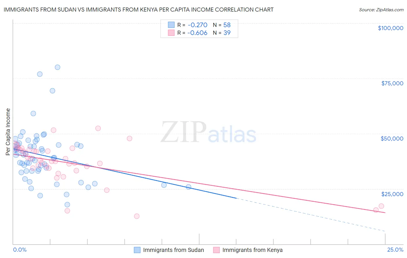 Immigrants from Sudan vs Immigrants from Kenya Per Capita Income