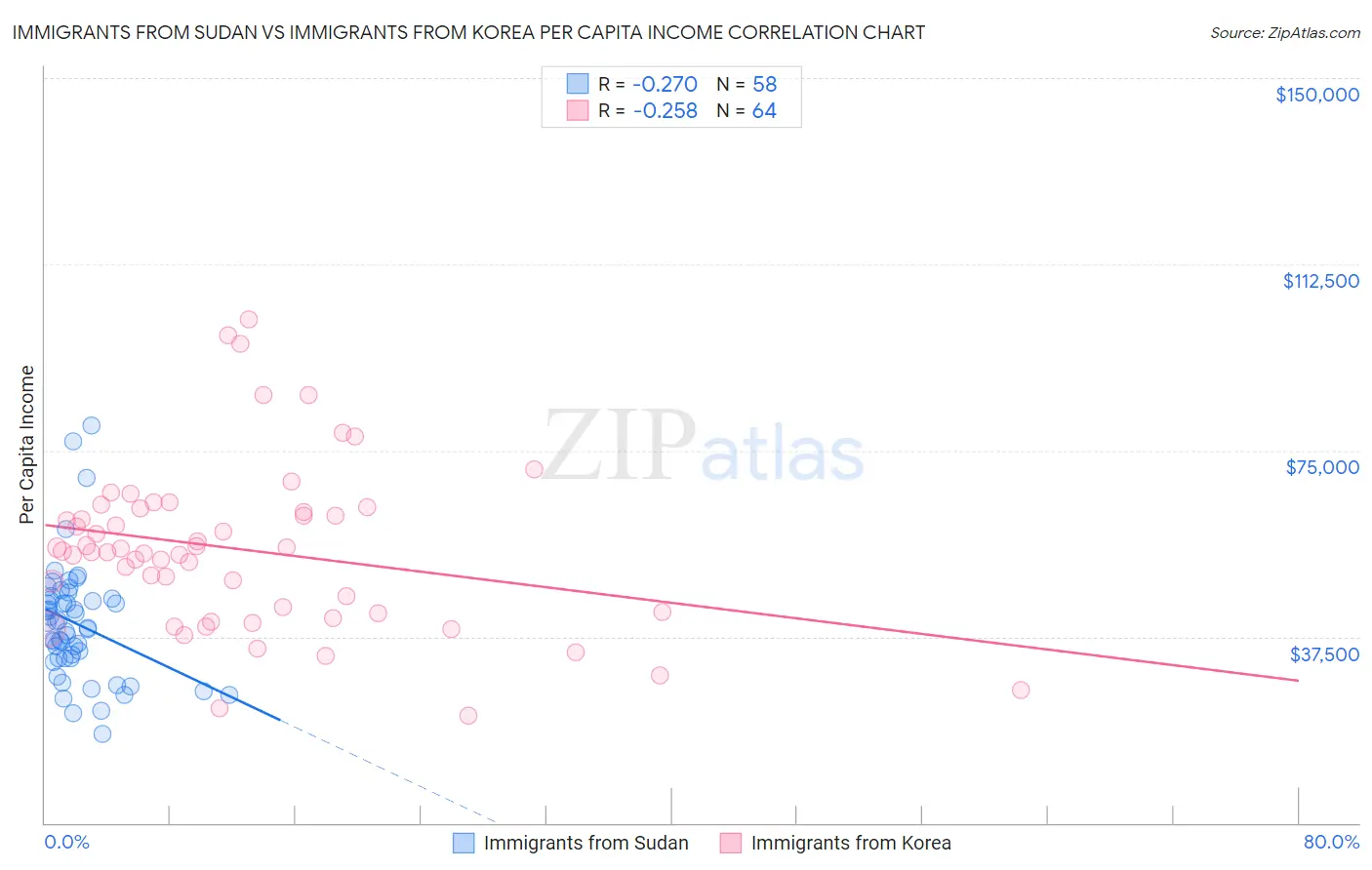 Immigrants from Sudan vs Immigrants from Korea Per Capita Income