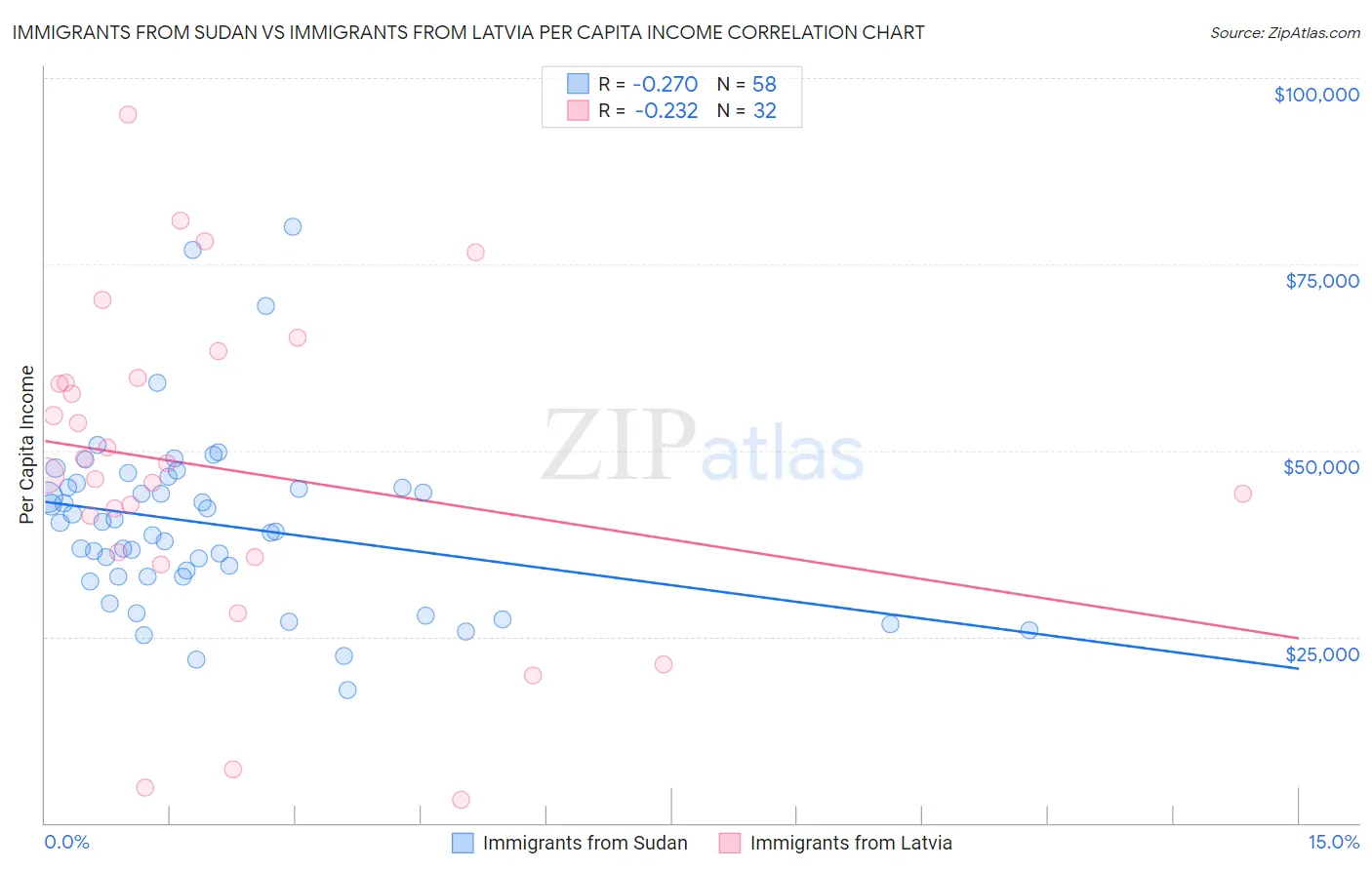 Immigrants from Sudan vs Immigrants from Latvia Per Capita Income