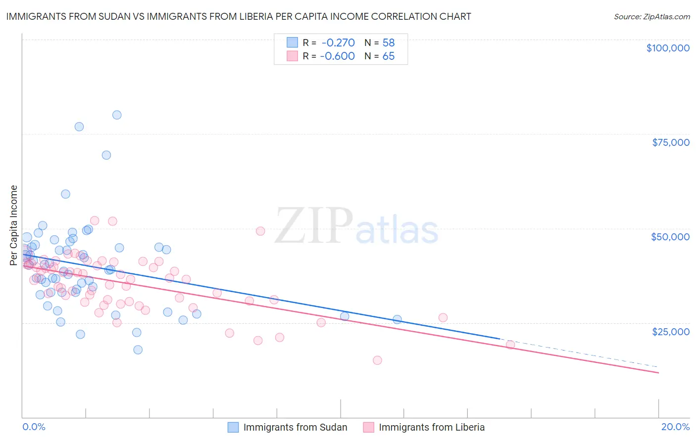 Immigrants from Sudan vs Immigrants from Liberia Per Capita Income
