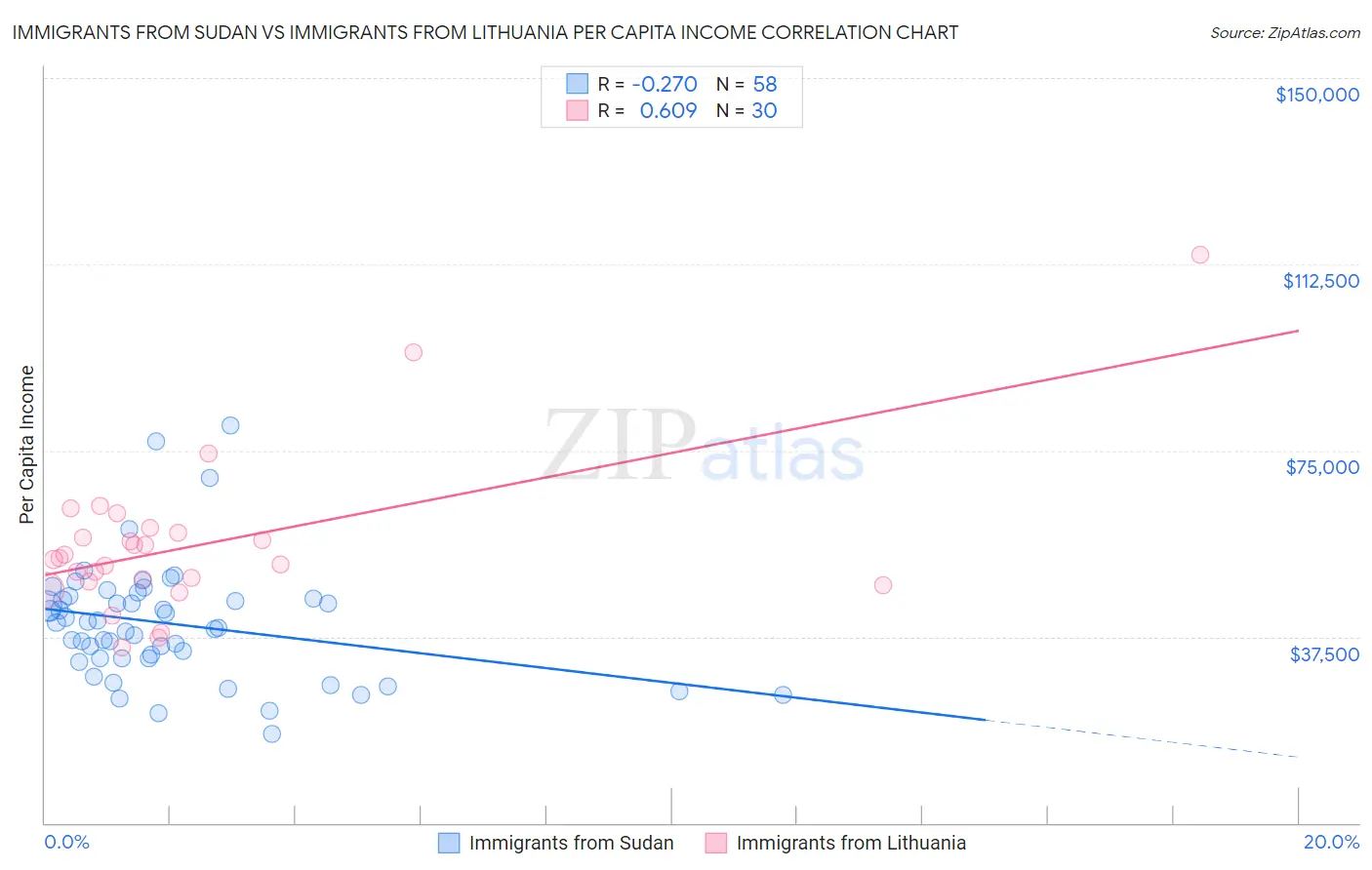 Immigrants from Sudan vs Immigrants from Lithuania Per Capita Income
