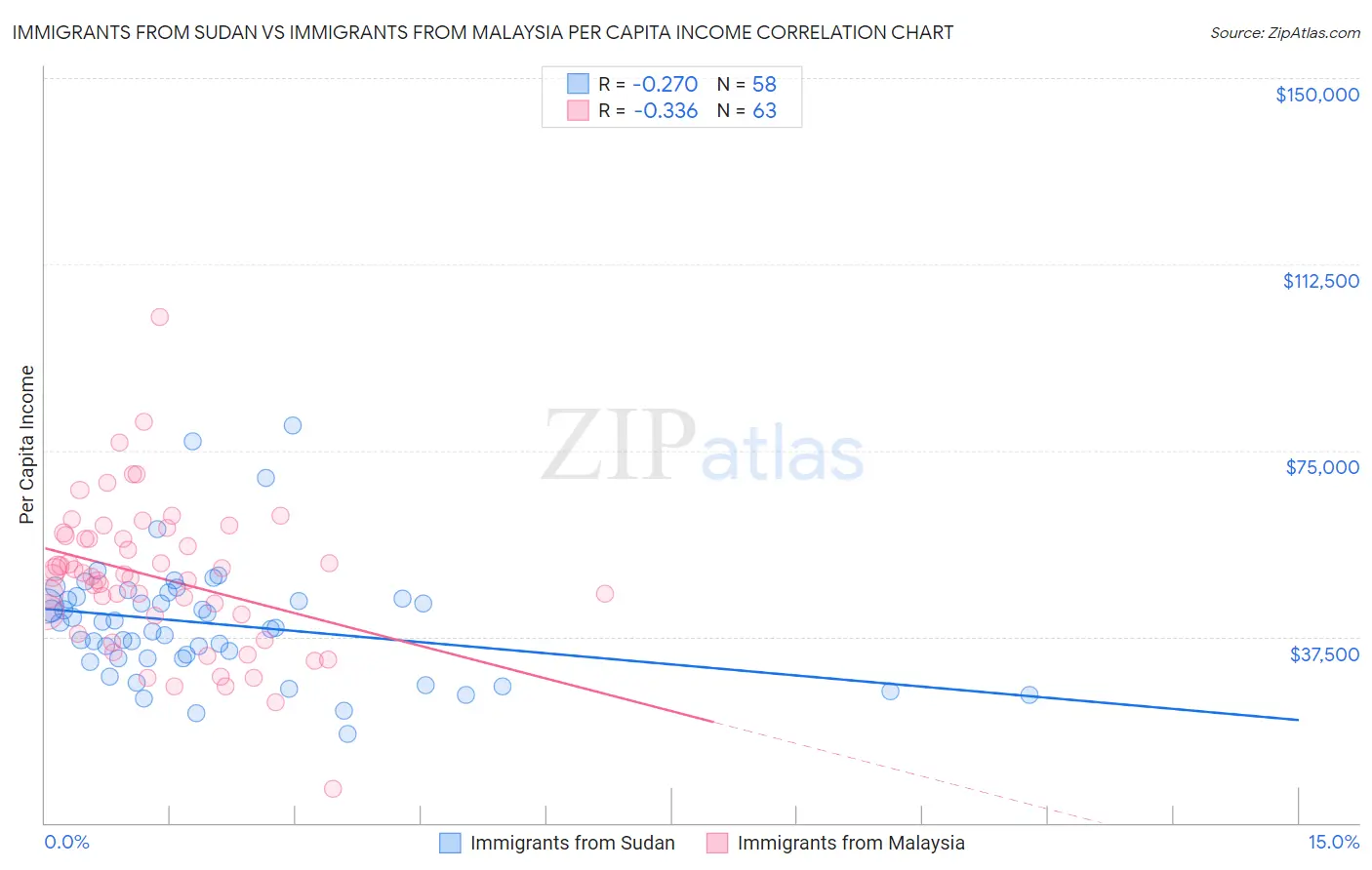 Immigrants from Sudan vs Immigrants from Malaysia Per Capita Income
