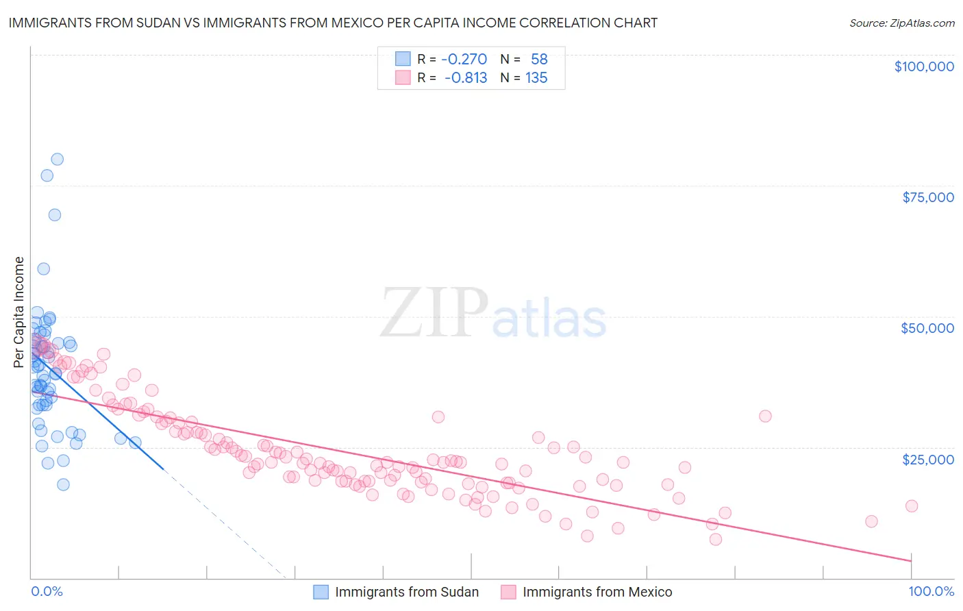 Immigrants from Sudan vs Immigrants from Mexico Per Capita Income