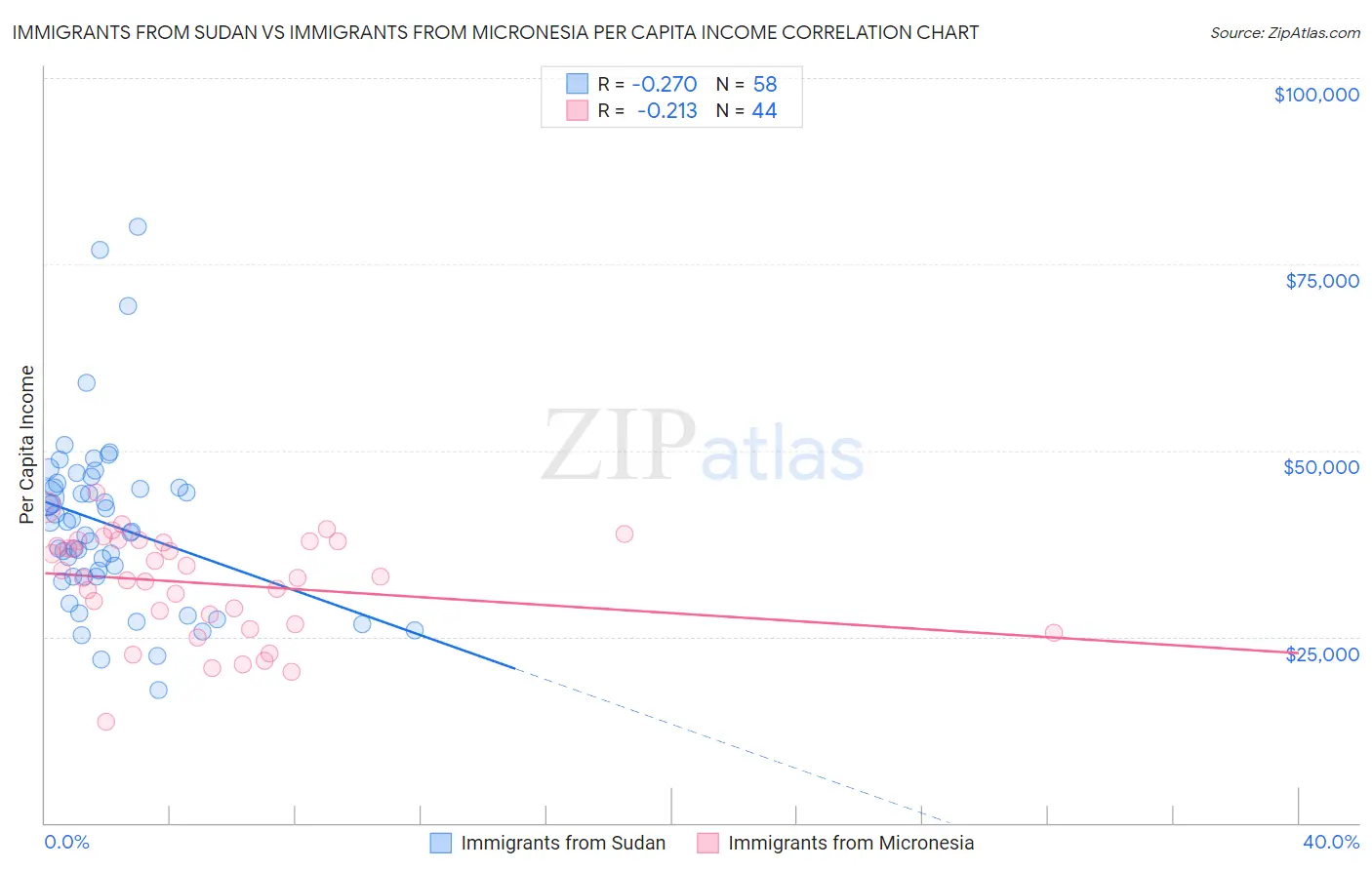 Immigrants from Sudan vs Immigrants from Micronesia Per Capita Income