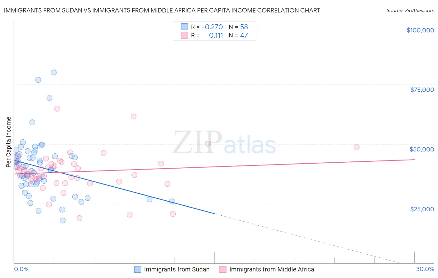 Immigrants from Sudan vs Immigrants from Middle Africa Per Capita Income
