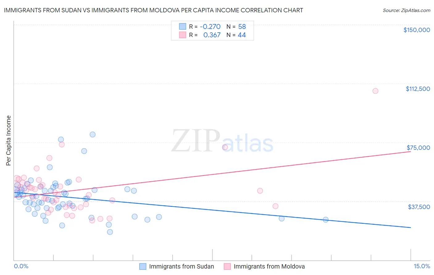 Immigrants from Sudan vs Immigrants from Moldova Per Capita Income
