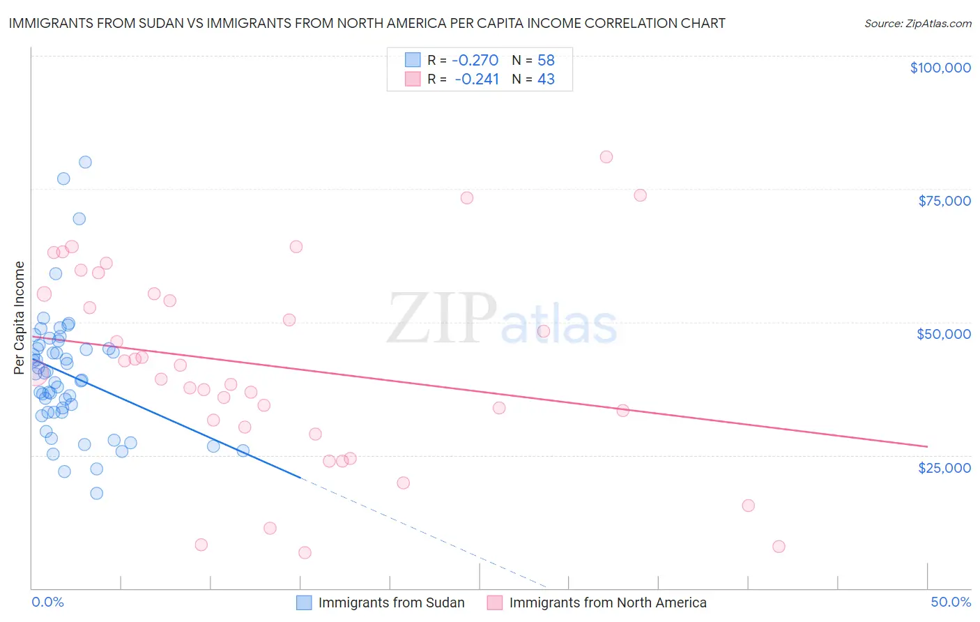 Immigrants from Sudan vs Immigrants from North America Per Capita Income