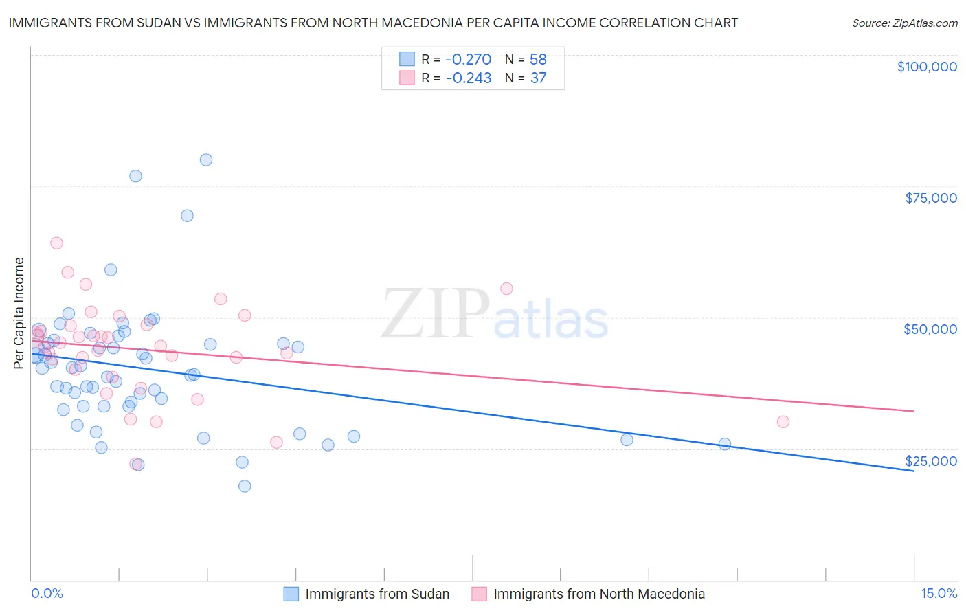 Immigrants from Sudan vs Immigrants from North Macedonia Per Capita Income