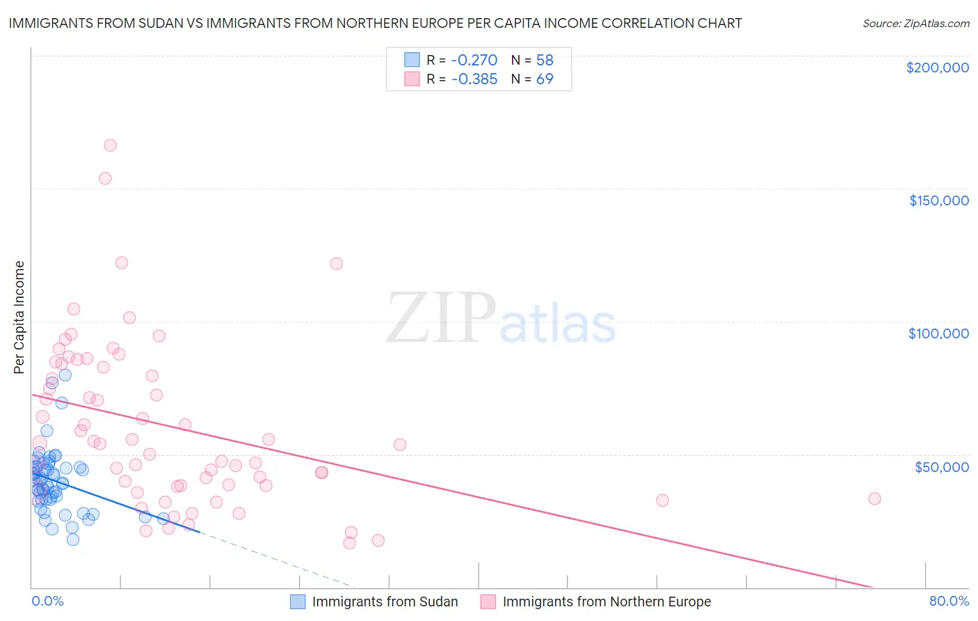 Immigrants from Sudan vs Immigrants from Northern Europe Per Capita Income