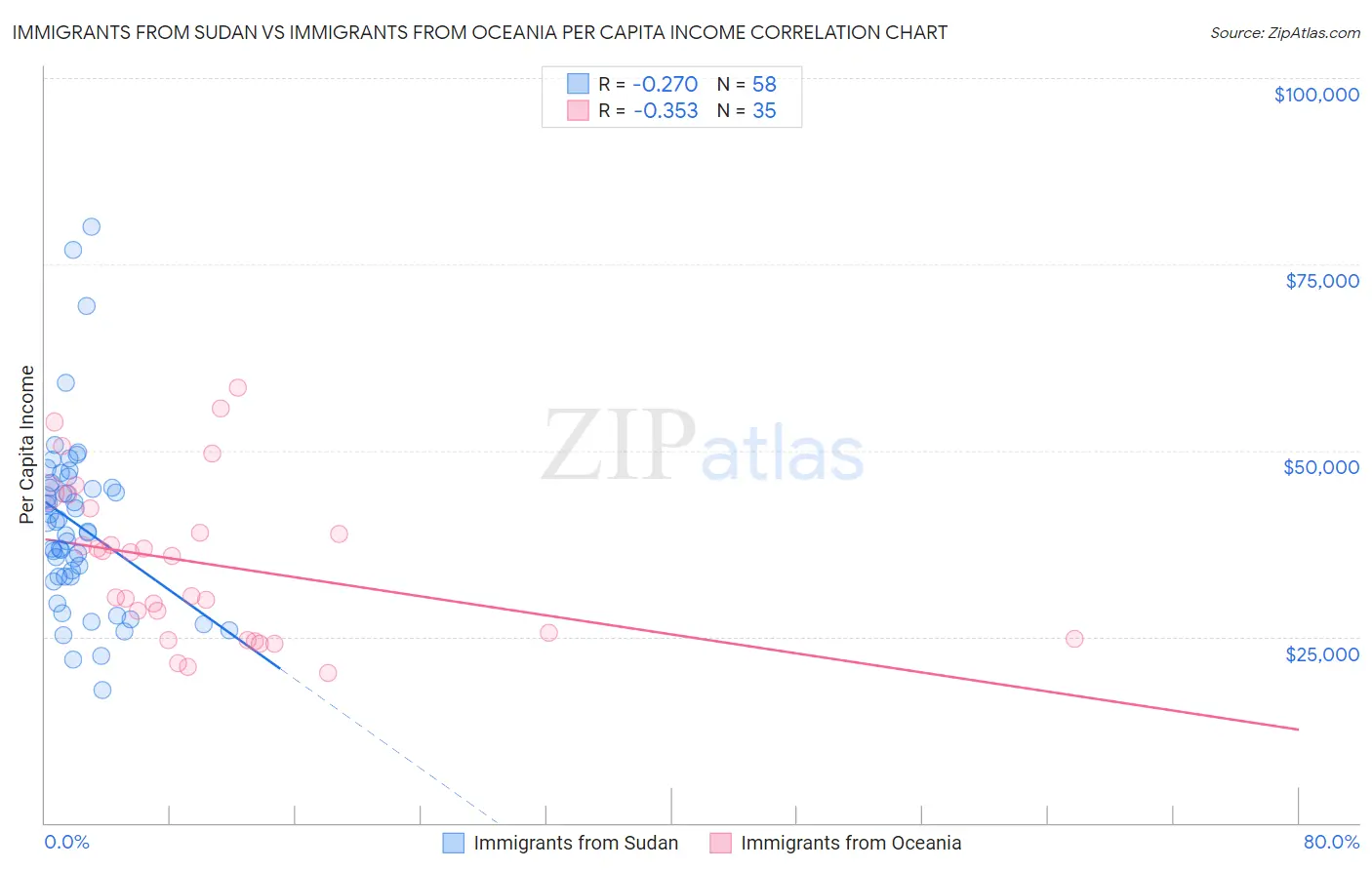 Immigrants from Sudan vs Immigrants from Oceania Per Capita Income