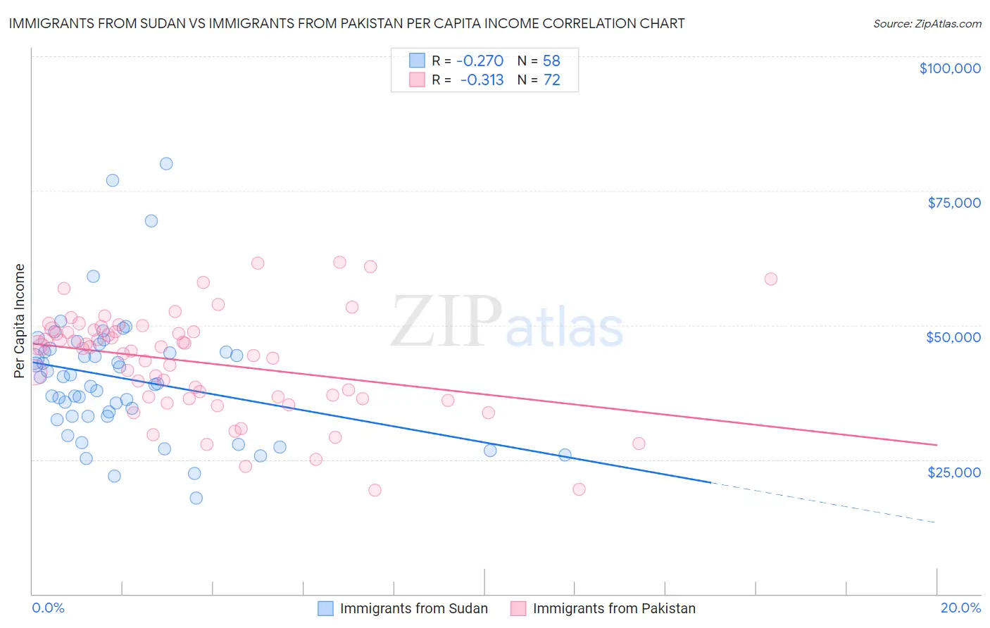 Immigrants from Sudan vs Immigrants from Pakistan Per Capita Income