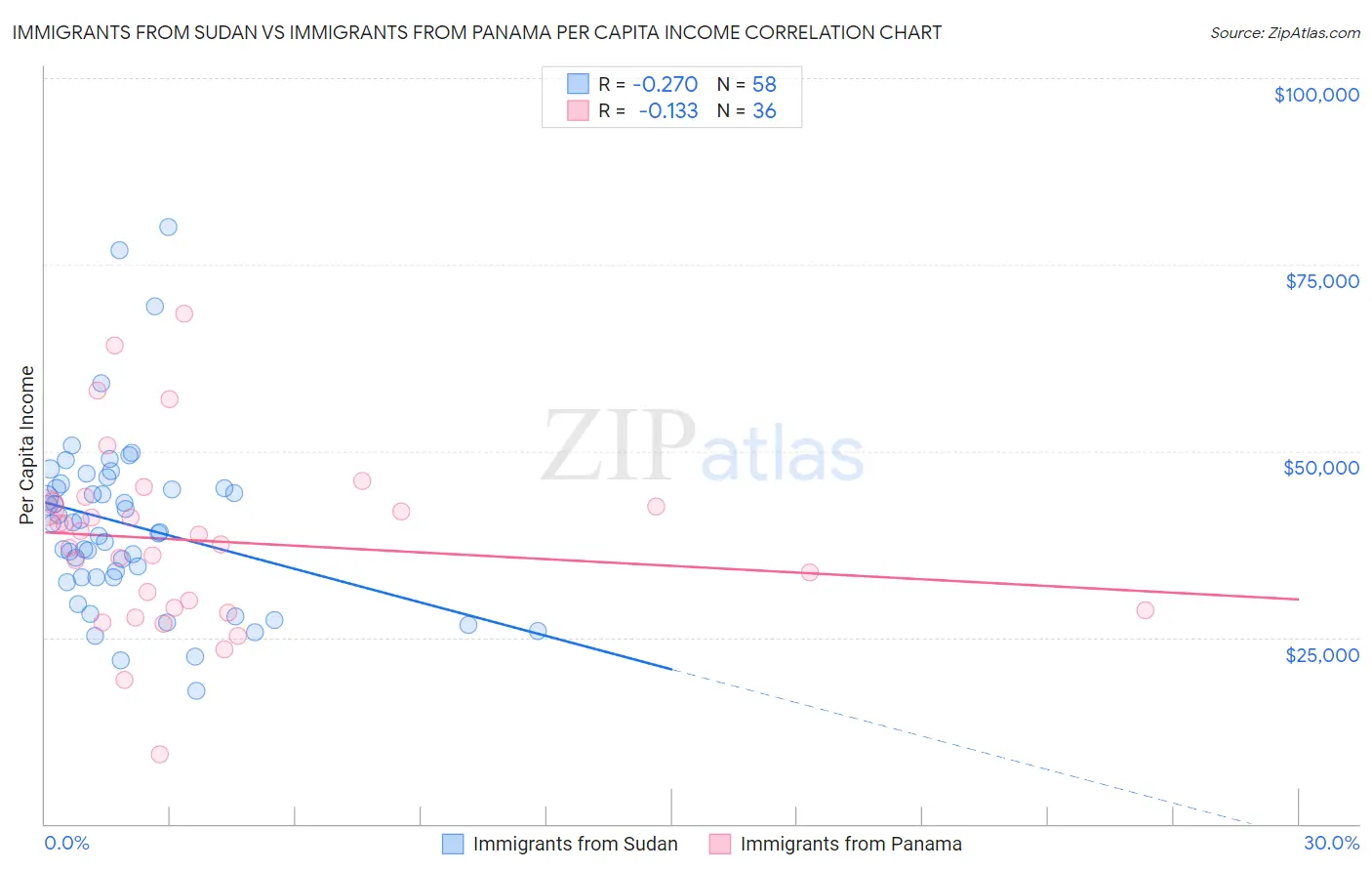 Immigrants from Sudan vs Immigrants from Panama Per Capita Income