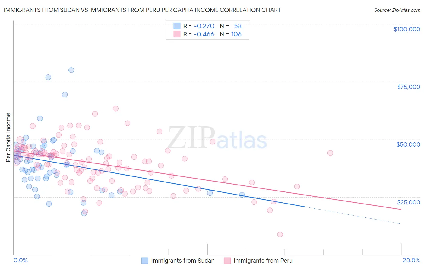 Immigrants from Sudan vs Immigrants from Peru Per Capita Income