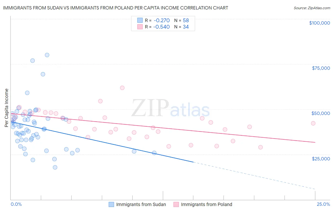 Immigrants from Sudan vs Immigrants from Poland Per Capita Income