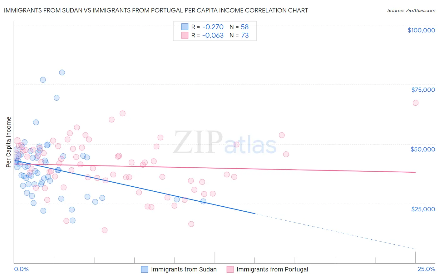 Immigrants from Sudan vs Immigrants from Portugal Per Capita Income