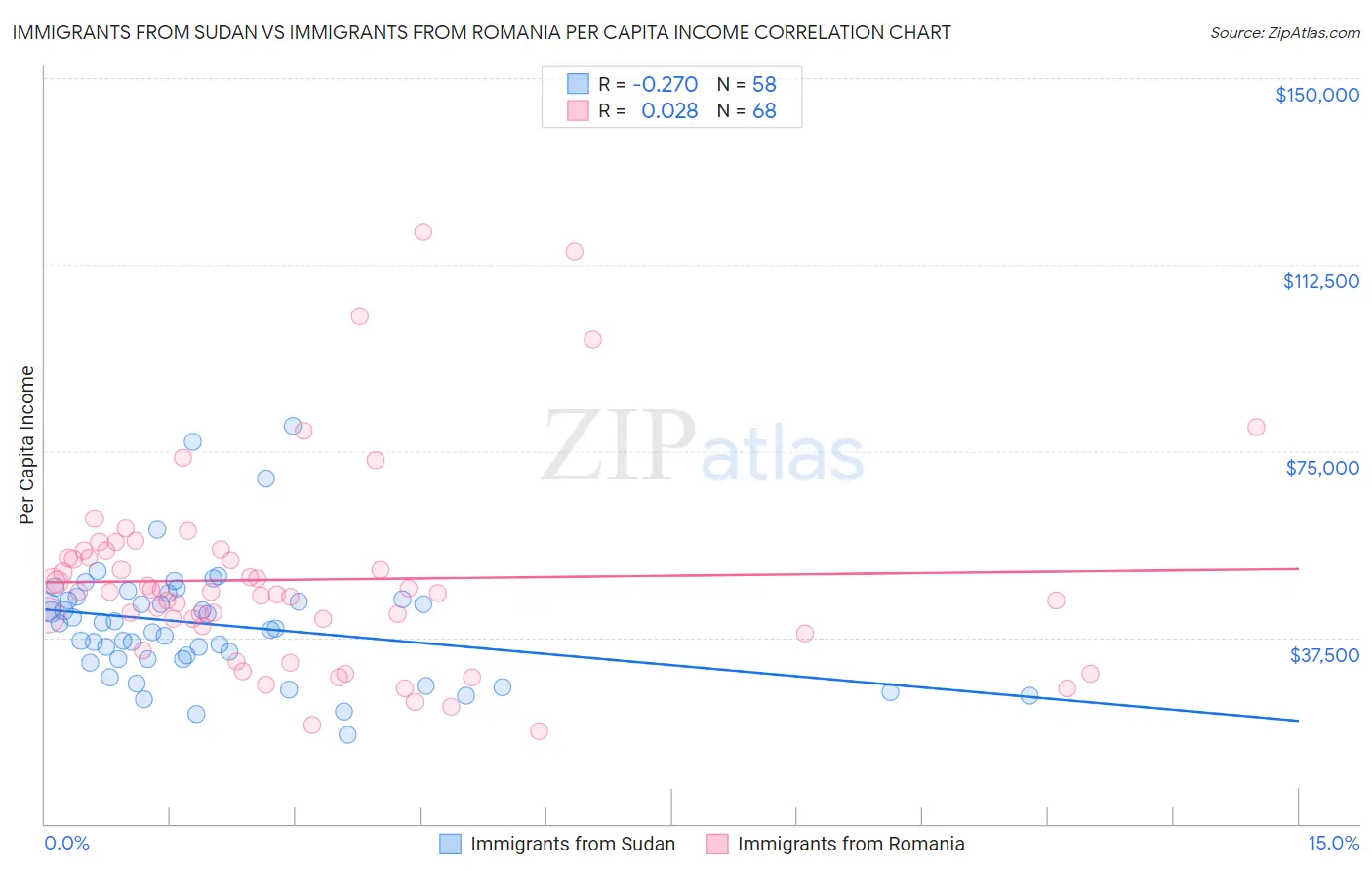 Immigrants from Sudan vs Immigrants from Romania Per Capita Income