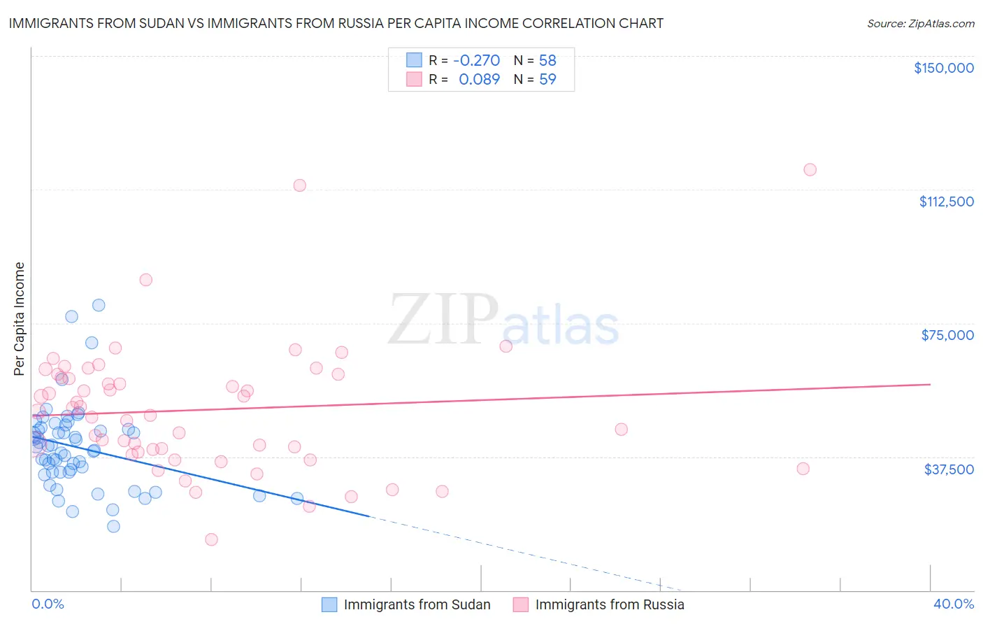 Immigrants from Sudan vs Immigrants from Russia Per Capita Income