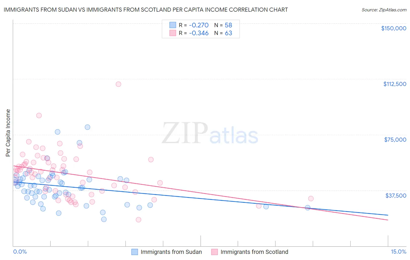 Immigrants from Sudan vs Immigrants from Scotland Per Capita Income