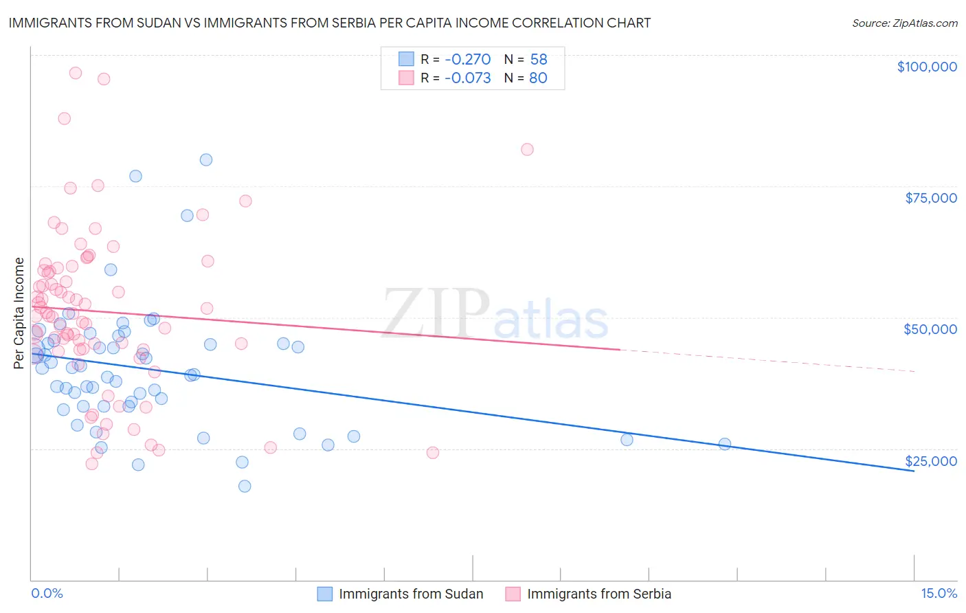 Immigrants from Sudan vs Immigrants from Serbia Per Capita Income