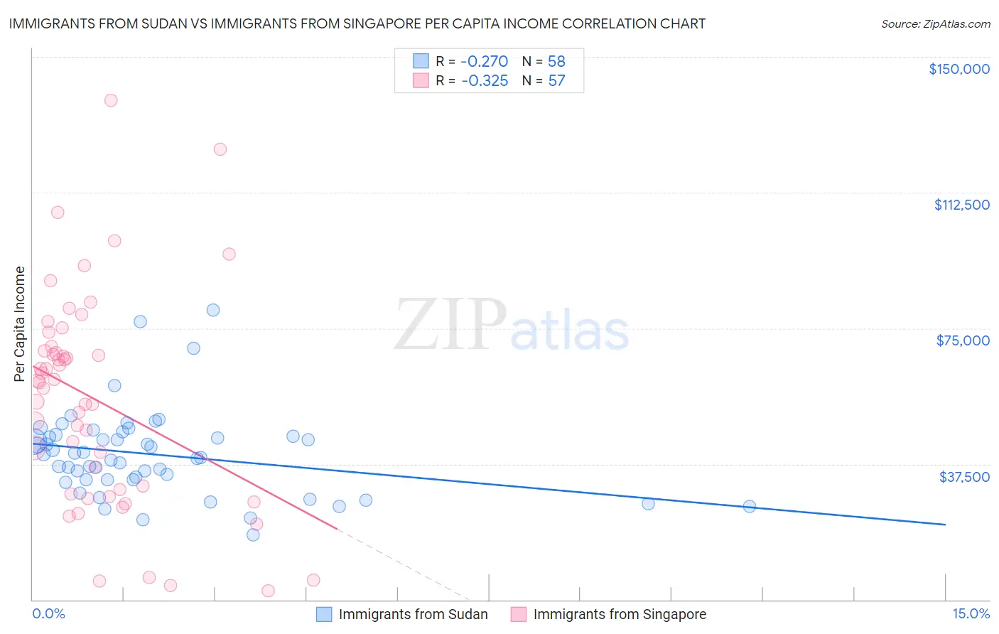 Immigrants from Sudan vs Immigrants from Singapore Per Capita Income