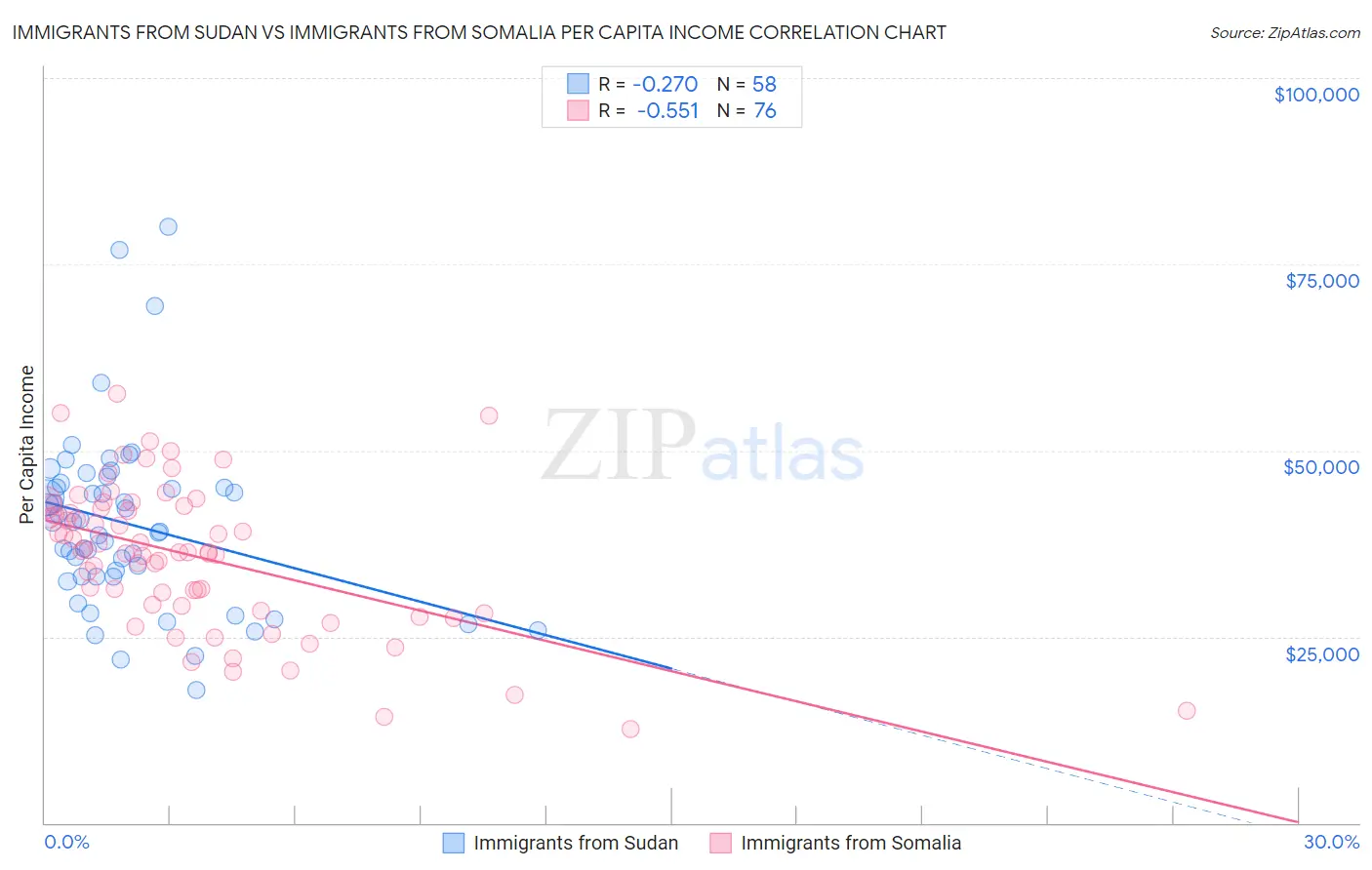 Immigrants from Sudan vs Immigrants from Somalia Per Capita Income