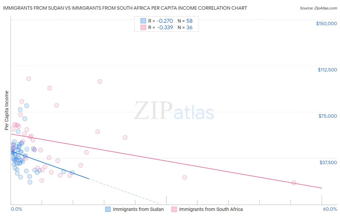 Immigrants from Sudan vs Immigrants from South Africa Per Capita Income